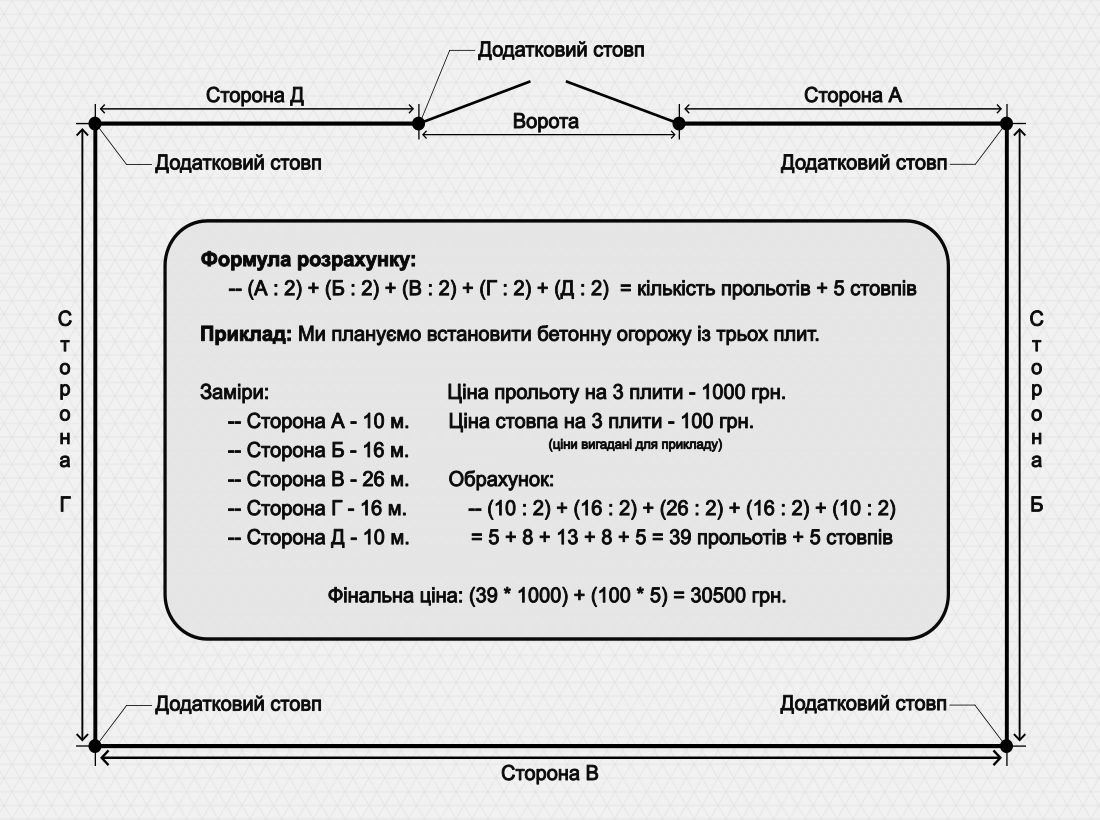 Схема розрахунку кількості прольотів і стовпів для бетонного паркану